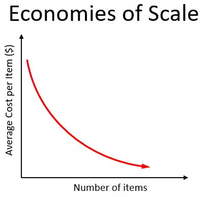 Economies-of-scale graph
